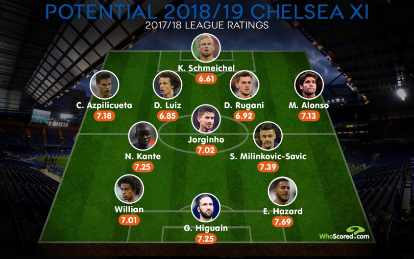 Tak może wyglądać XI Chelsea wg Whoscored... :D